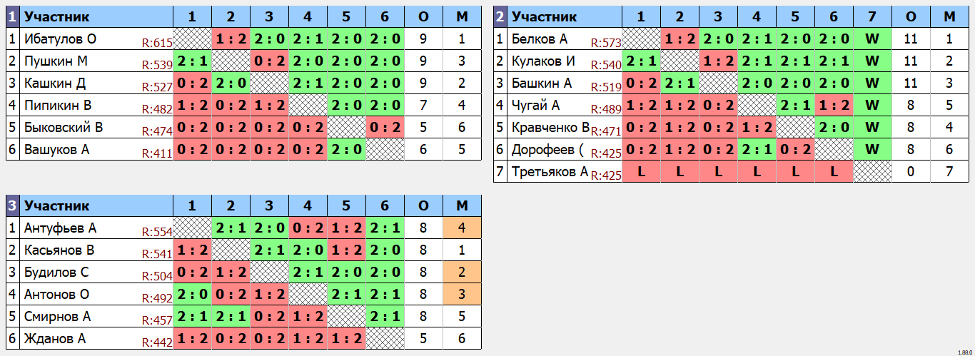 результаты турнира Зимняя Лига БМ