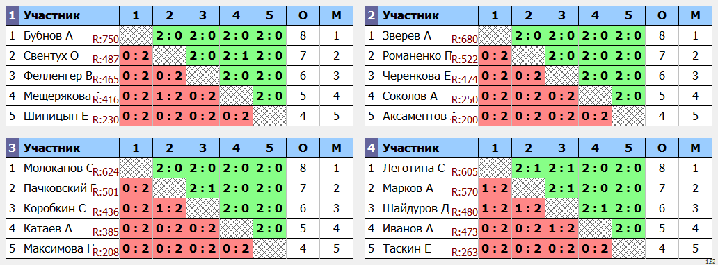 результаты турнира Вечерняя лига