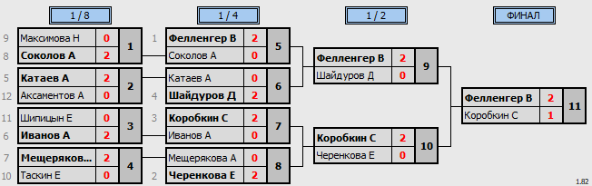 результаты турнира Вечерняя лига