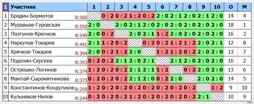 результаты турнира Парный турнир без ограничений