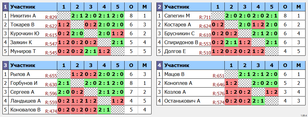 результаты турнира Пулька