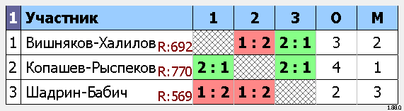 результаты турнира Командно-парный