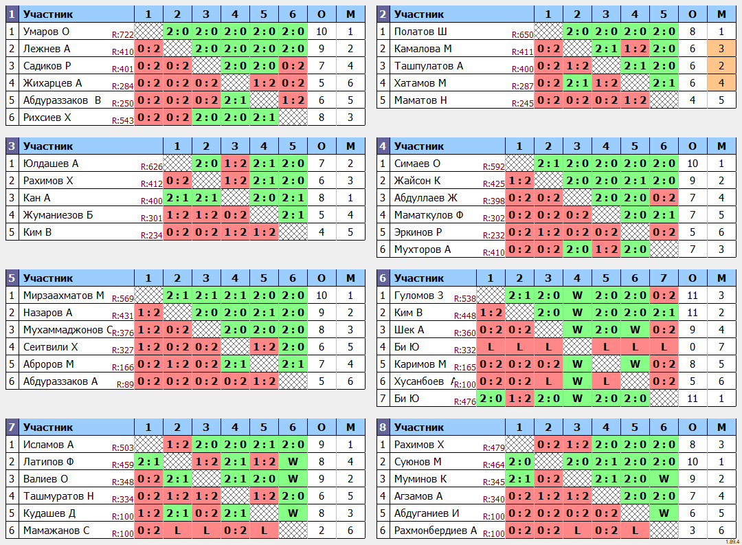 результаты турнира Любительский по четвергам