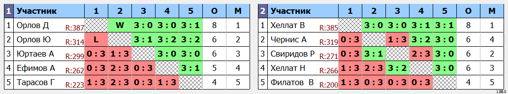 результаты турнира Четверг