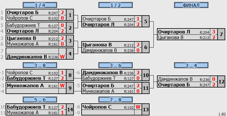 результаты турнира Детская лига