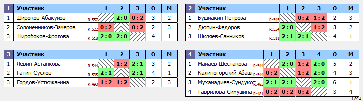 результаты турнира МАКС 550