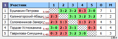 результаты турнира МАКС 550