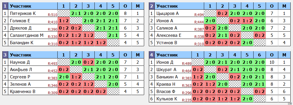 результаты турнира МАХ 550