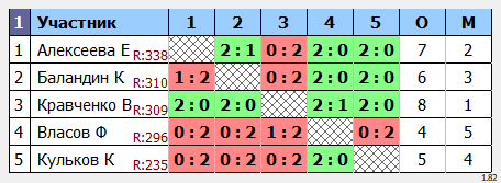 результаты турнира МАХ 550