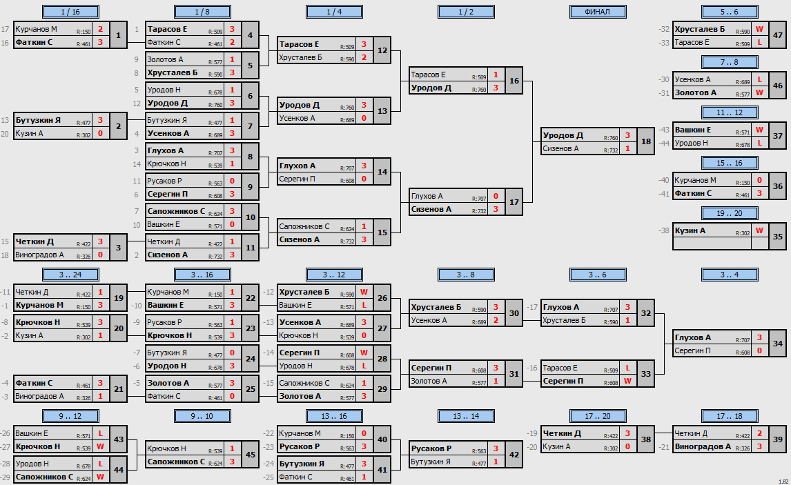 результаты турнира Смэш. Тула. Воскресный