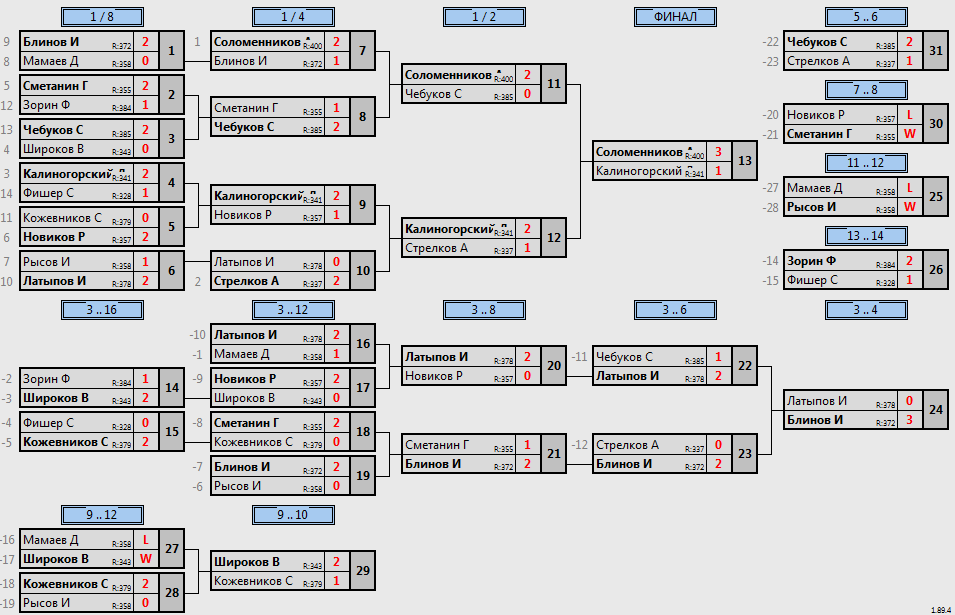 результаты турнира МАКС 400