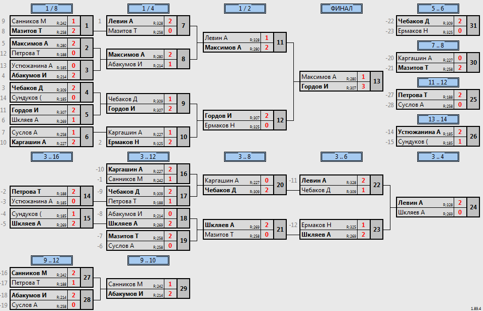 результаты турнира МАКС 400