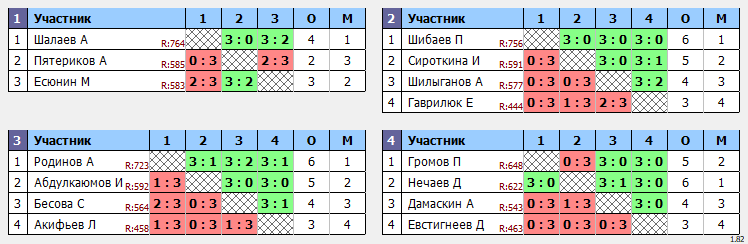 результаты турнира Мастерский