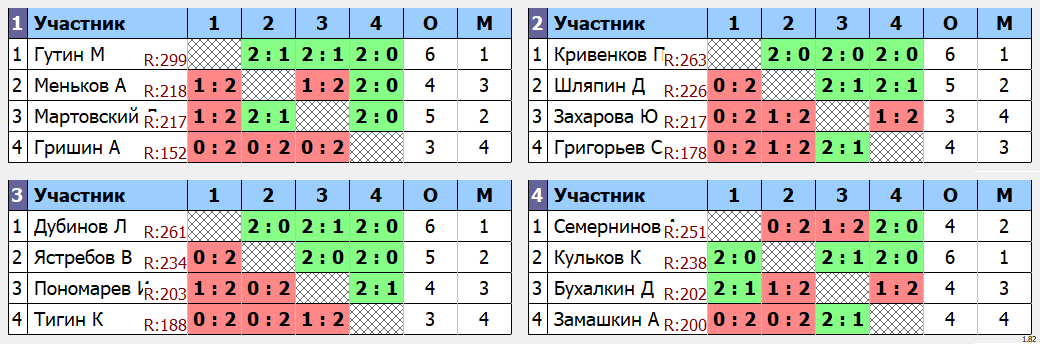 результаты турнира МАХ 300