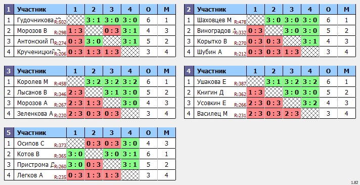 результаты турнира Открытый 