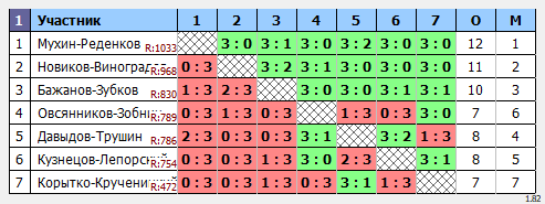 результаты турнира Парный 