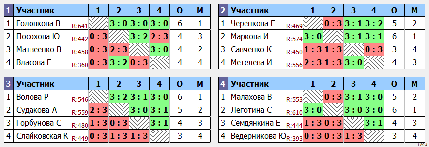 результаты турнира Чемпионат Иркутской области до 20 лет (д)