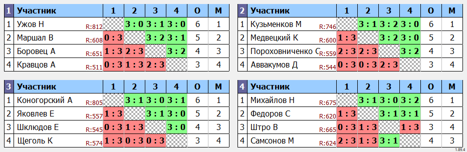 результаты турнира Чемпионат Иркутской области до 20 лет (М)