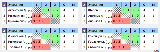 результаты турнира Пушкино Лига-270