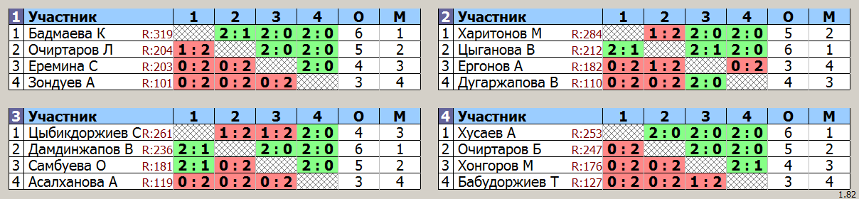 результаты турнира Пятничный турнир