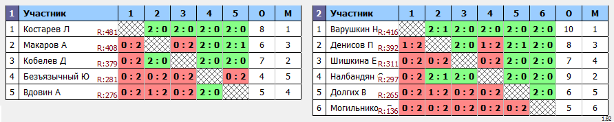 результаты турнира Пулька