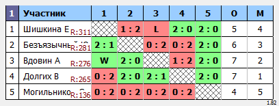 результаты турнира Пулька