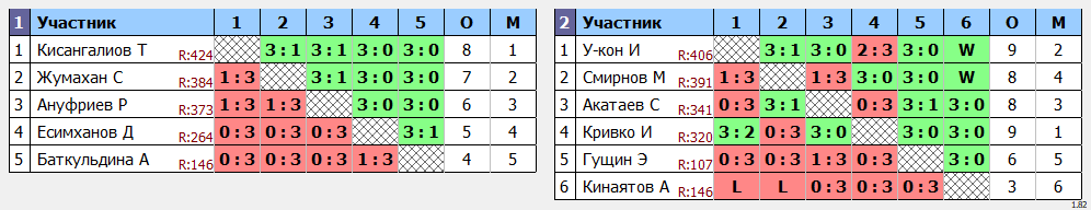 результаты турнира Пятница любительский