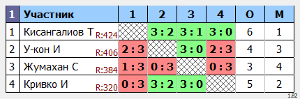 результаты турнира Пятница любительский