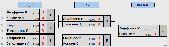 результаты турнира Пятница любительский