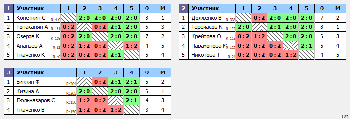 результаты турнира НТН пятница 25+