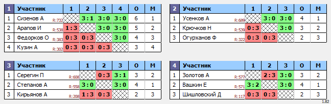 результаты турнира Пятничный турнир