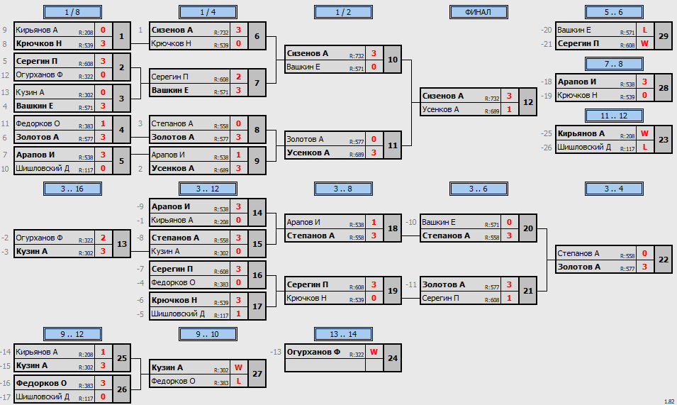 результаты турнира Пятничный турнир