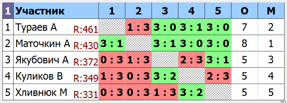 результаты турнира Групповой турнир