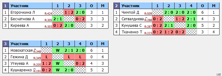 результаты турнира Чемпионат Астраханской области среди женщин