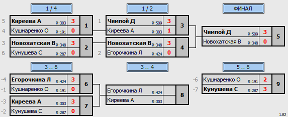 результаты турнира Чемпионат Астраханской области среди женщин