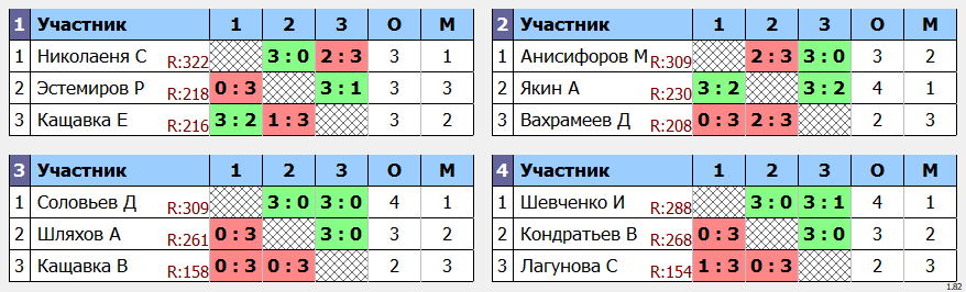 результаты турнира POINT - макс 330