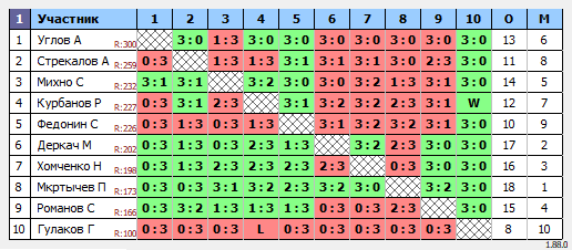 результаты турнира Дневной турнир по настольному теннису MAX 220