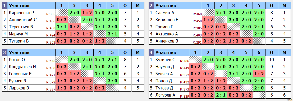 результаты турнира Лига 499 Кубок Понедельника