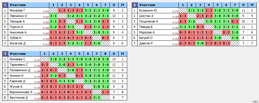 результаты турнира Орёл. Вечерний