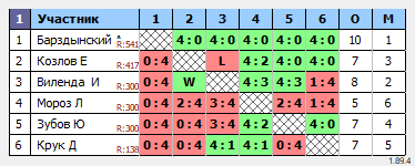 результаты турнира 