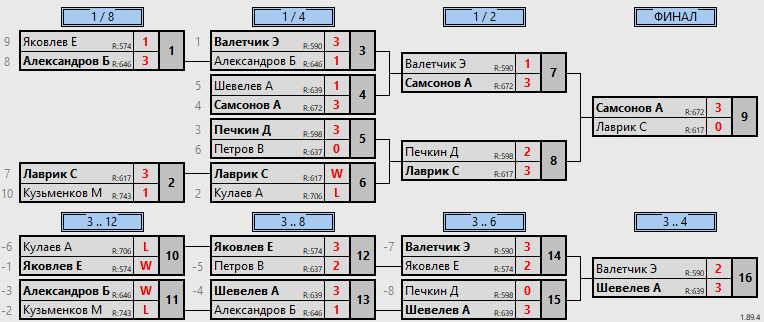 результаты турнира Viva League 500+