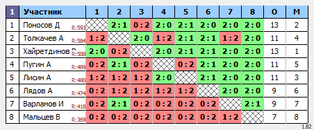 результаты турнира Вторничный турнир