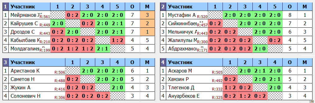 результаты турнира ЦНТ Астана