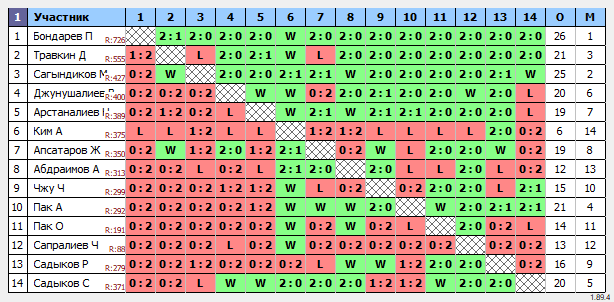 результаты турнира Турнир на Федерации настольного тенниса РК