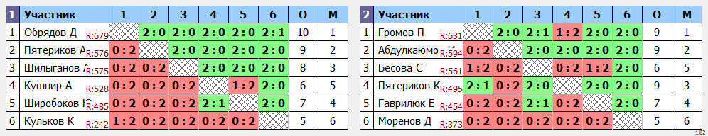 результаты турнира Открытый