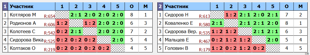 результаты турнира Изобильный