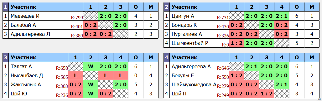 результаты турнира ADD Турнир в Четверг