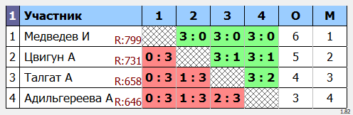результаты турнира ADD Турнир в Четверг