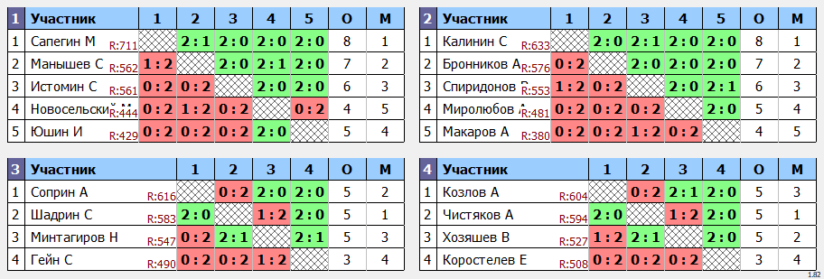 результаты турнира Пулька