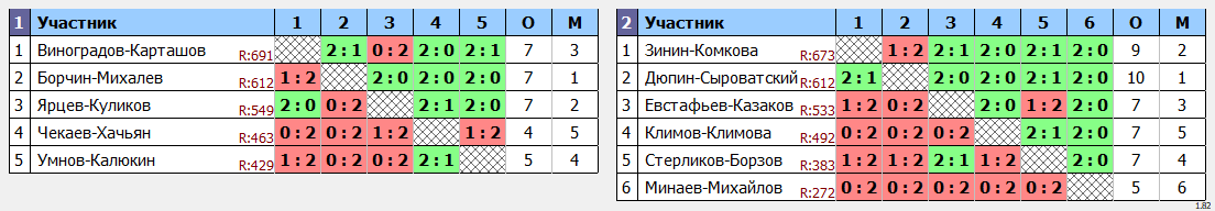 результаты турнира Тарасковский накат